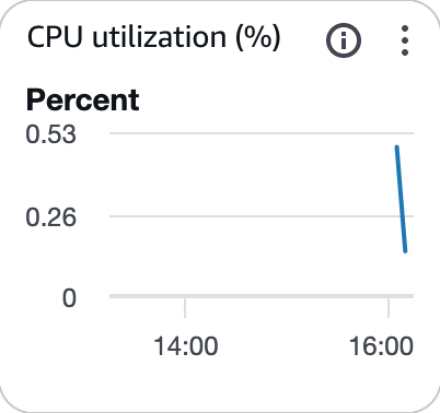 CPU Metrics